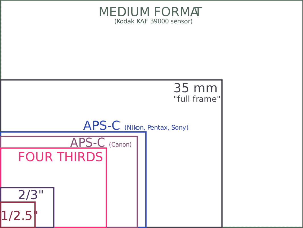 sensor format sizes camera sensor format sizes