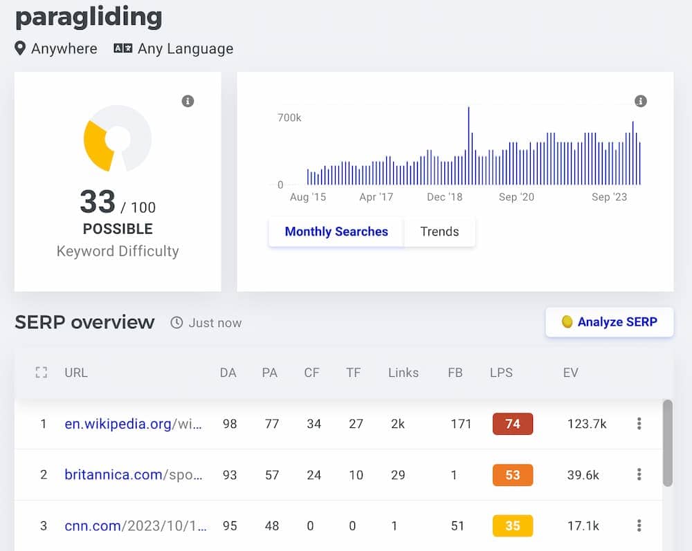 KWfinder SERP results